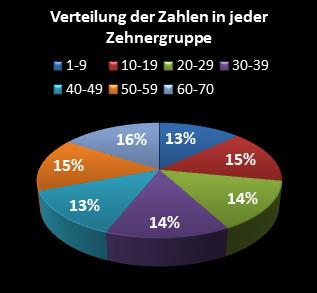 KENO-Statistik Verteilung der Zahlen pro Zehnergruppe