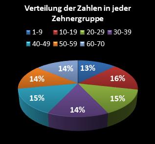 KENO-Statistik Verteilung der Zahlen pro Zehnergruppe