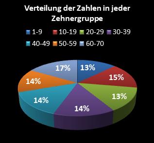 KENO-Statistik Verteilung der Zahlen pro Zehnergruppe