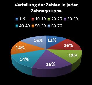 KENO-Statistik Verteilung der Zahlen pro Zehnergruppe