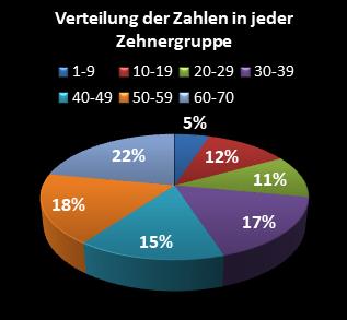 KENO-Statistik Verteilung der Zahlen pro Zehnergruppe