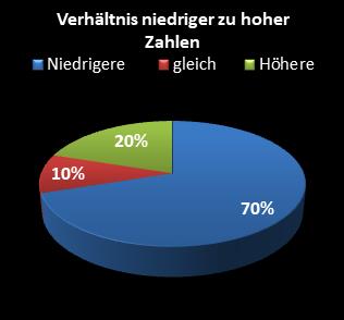 KENO-Statistik Verhltnis niedrige zu hohe Zahlen