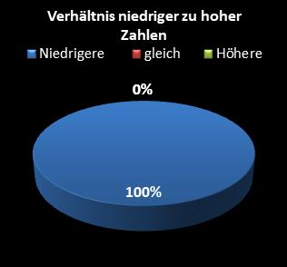 KENO-Statistik Verh�ltnis niedrige zu hohe Zahlen