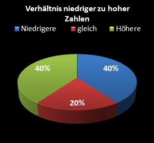 KENO-Statistik Verhltnis niedrige zu hohe Zahlen