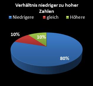 KENO-Statistik Verh�ltnis niedrige zu hohe Zahlen