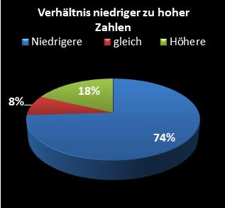 KENO-Statistik Verh�ltnis niedrige zu hohe Zahlen
