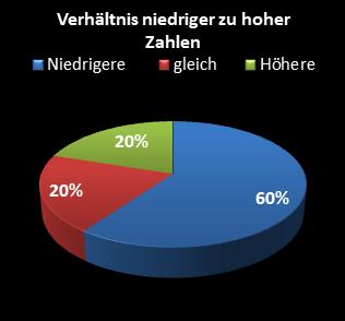 KENO-Statistik Verh�ltnis niedrige zu hohe Zahlen