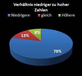 KENO-Statistik Verhltnis niedrige zu hohe Zahlen