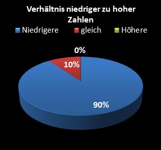 KENO-Statistik Verh�ltnis niedrige zu hohe Zahlen