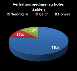 KENO-Statistik Verh�ltnis niedrige zu hohe Zahlen