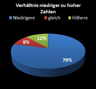 KENO-Statistik Verh�ltnis niedrige zu hohe Zahlen