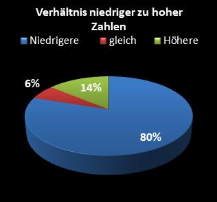KENO-Statistik Verh�ltnis niedrige zu hohe Zahlen