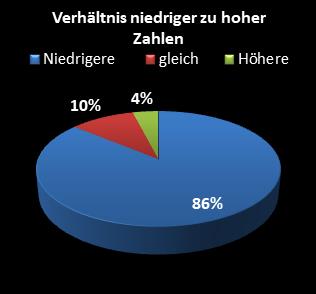 KENO-Statistik Verh�ltnis niedrige zu hohe Zahlen