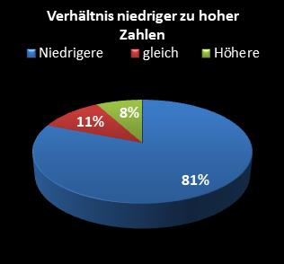 KENO-Statistik Verh�ltnis niedrige zu hohe Zahlen