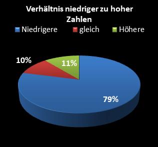 KENO-Statistik Verh�ltnis niedrige zu hohe Zahlen