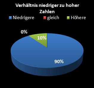 KENO-Statistik Verh�ltnis niedrige zu hohe Zahlen