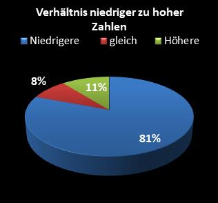 KENO-Statistik Verh�ltnis niedrige zu hohe Zahlen
