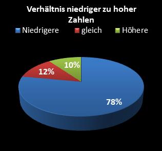 KENO-Statistik Verhltnis niedrige zu hohe Zahlen