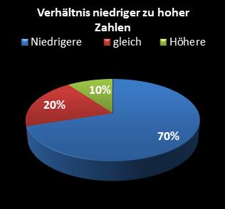KENO-Statistik Verh�ltnis niedrige zu hohe Zahlen