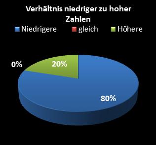 KENO-Statistik Verh�ltnis niedrige zu hohe Zahlen