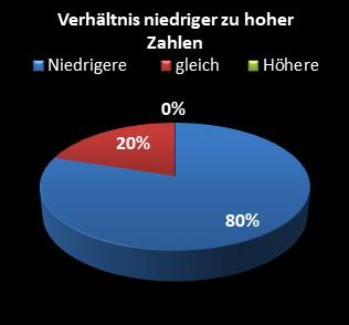 KENO-Statistik Verh�ltnis niedrige zu hohe Zahlen