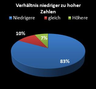 KENO-Statistik Verh�ltnis niedrige zu hohe Zahlen