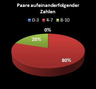 KENO-Statistik Paare aufeinanderfolgender Zahlen
