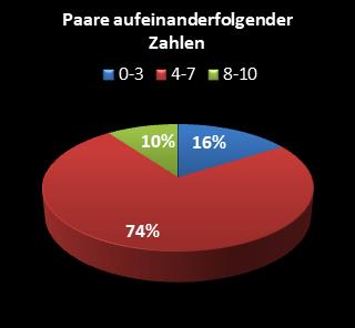 KENO-Statistik Paare aufeinanderfolgender Zahlen