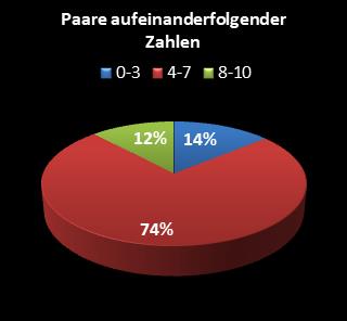 KENO-Statistik Paare aufeinanderfolgender Zahlen