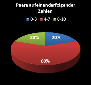 KENO-Statistik Paare aufeinanderfolgender Zahlen