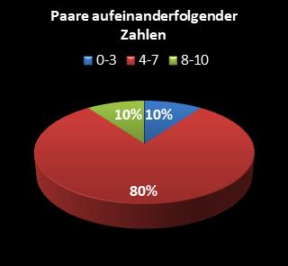 KENO-Statistik Paare aufeinanderfolgender Zahlen