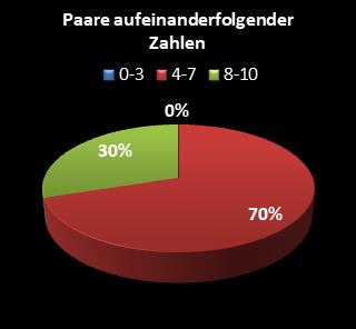 KENO-Statistik Paare aufeinanderfolgender Zahlen