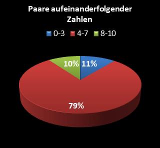 KENO-Statistik Paare aufeinanderfolgender Zahlen