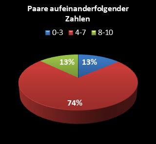 KENO-Statistik Paare aufeinanderfolgender Zahlen