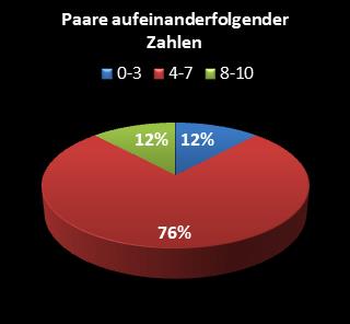 KENO-Statistik Paare aufeinanderfolgender Zahlen