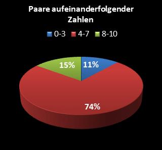 KENO-Statistik Paare aufeinanderfolgender Zahlen
