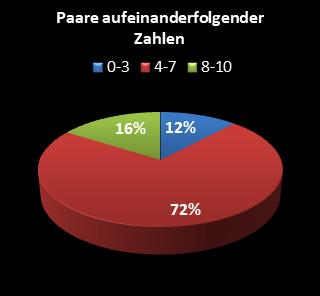 KENO-Statistik Paare aufeinanderfolgender Zahlen