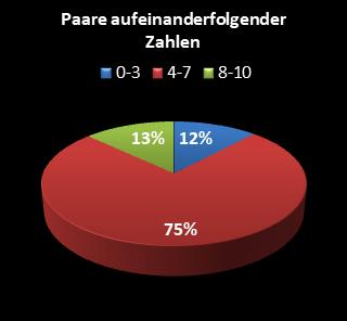 KENO-Statistik Paare aufeinanderfolgender Zahlen