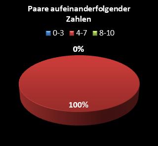KENO-Statistik Paare aufeinanderfolgender Zahlen