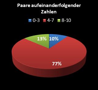 KENO-Statistik Paare aufeinanderfolgender Zahlen