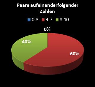 KENO-Statistik Paare aufeinanderfolgender Zahlen