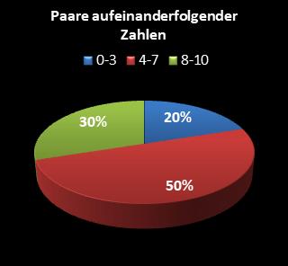 KENO-Statistik Paare aufeinanderfolgender Zahlen