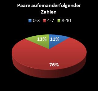 KENO-Statistik Paare aufeinanderfolgender Zahlen