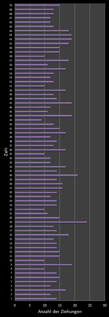 KENO-Statistik H�ufigkeit der Gewinnzahlen