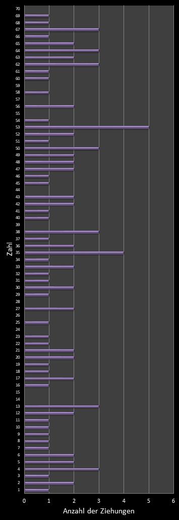 KENO-Statistik H�ufigkeit der Gewinnzahlen