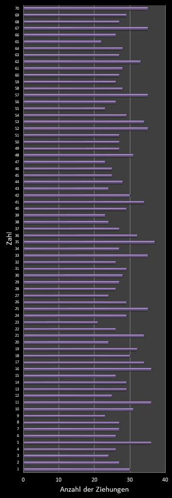 KENO-Statistik H�ufigkeit der Gewinnzahlen