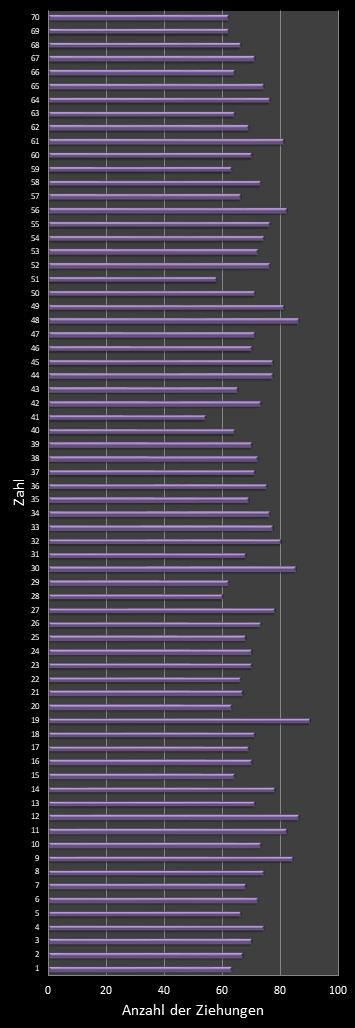 KENO-Statistik H�ufigkeit der Gewinnzahlen