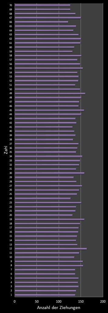 KENO-Statistik H�ufigkeit der Gewinnzahlen