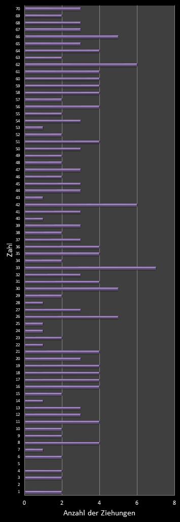 KENO-Statistik Hufigkeit der Gewinnzahlen