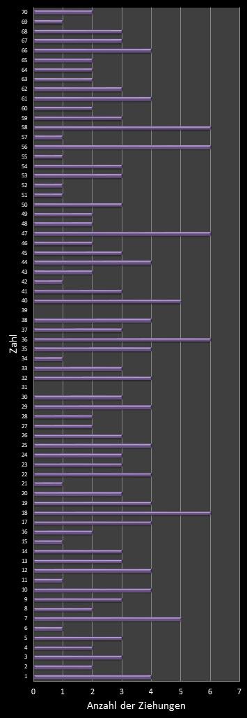 KENO-Statistik H�ufigkeit der Gewinnzahlen